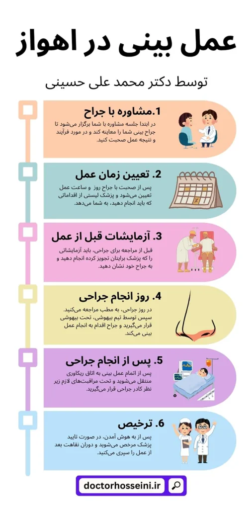 فرآیند عمل بینی در اهواز