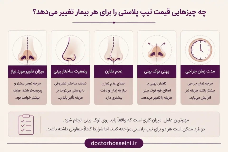 نمای توضیحی درباره چه چیزهایی قیمت تیپ پلاستی را برای هر بیمار تغییر میدهد